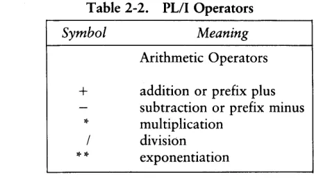 Table 2-2. PLfIOperators 