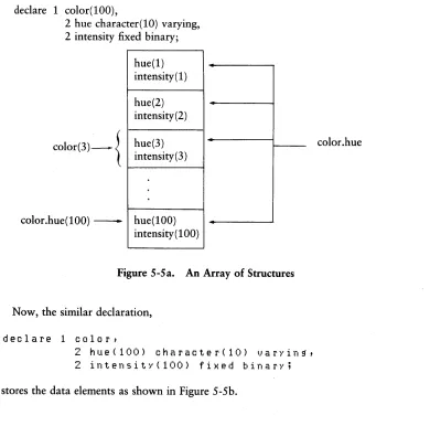 Figure 5-5a. An Array of Structures 