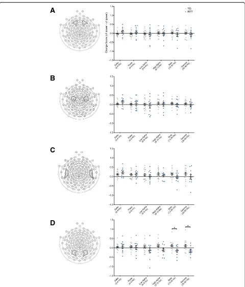 Fig. 4 EEG stability over time in girls with RTT versus TD controls. Change scores were calculated by subtracting power (log10 transformed) inROI.TDeach frequency band at visit 1 from power at visit 2