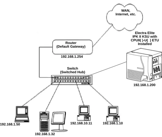 Figure 2-2  Example Configuration 1 - Adding the IPK II KSU to the Network
