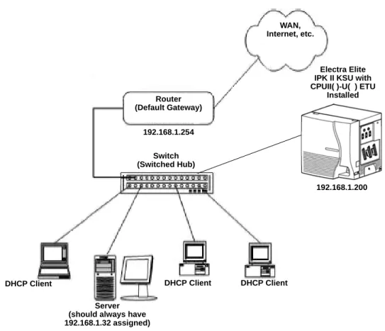 Figure 2-3  Example Configuration 2 - New Network with Dynamic Addressing