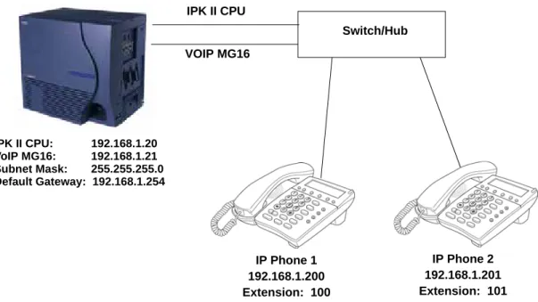 Figure 3-7  Example Configuration 1 -  Static IP Addressing, One LAN 