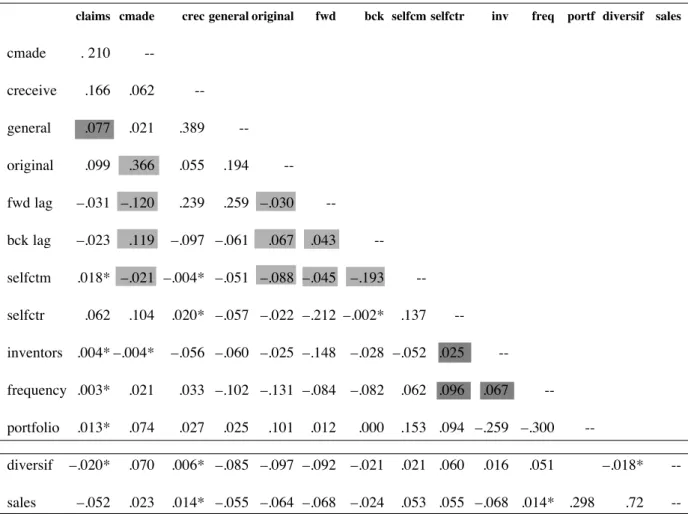 Table 3. Correlations ( non-truncated sample)