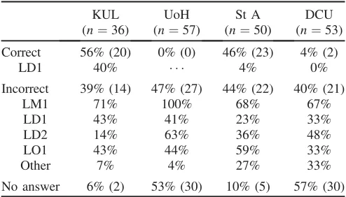 TABLE IV.Summary of responses to question 1(b) [Fig.Incorrect responses are associated with the errors listed in TableSince students can exhibit multiple difficulties in a single sketch, 1(a)]
