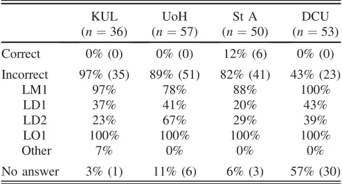 FIG. 8.Distribution of responses and corresponding argumen-tation to question 4(a) [Fig