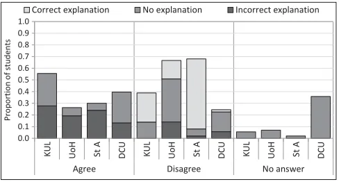 FIG.10.Distributionofresponsesandcorrespondingargumentation to question 4(d) [Fig. 1(d)].