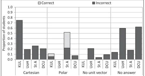 FIG. 11.Proportion of correct responses, depending on thechosen coordinate system, to question 2(b) [Fig