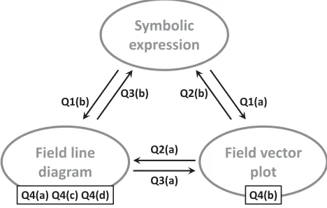 FIG. 2.Overview of the relations between the representationsof vector fields and the questions on the VFR test.
