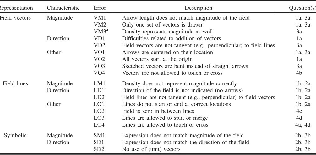 TABLE I.Final categorization of student difficulties with vector representations. The first four columns indicate how the difficultieswere categorized in terms of representations and characteristics of the field
