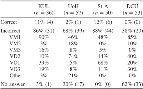 TABLE III.Summary of responses to question 3(a) [Fig.Incorrect responses are associated with the errors listed in TableSince students can exhibit multiple difficulties in a single sketch, 1(c)]