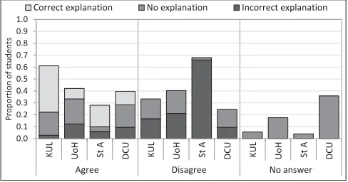 Figure 5 shows that less than 50% of the students agreewith this statement, and an even smaller proportion gave a