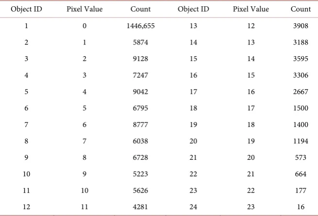 Table 4. Object IDs and Counts at the 2nd quadrangle. 