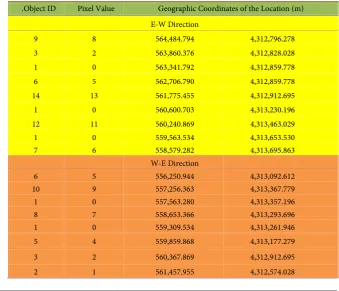 Table 8. Object IDs and Counts at the 4th quadrangle. 