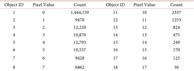 Table 12. Object IDs and Counts at the 6th quadrangle. 
