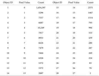 Table 2. Object IDs and counts in Callaway County. 