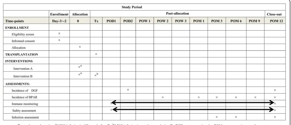 Fig. 1 Summary of enrollment, interventions, assessments, and timing for measurements (Standard Protocol Items: Recommendations forInterventional Trials (SPIRIT))