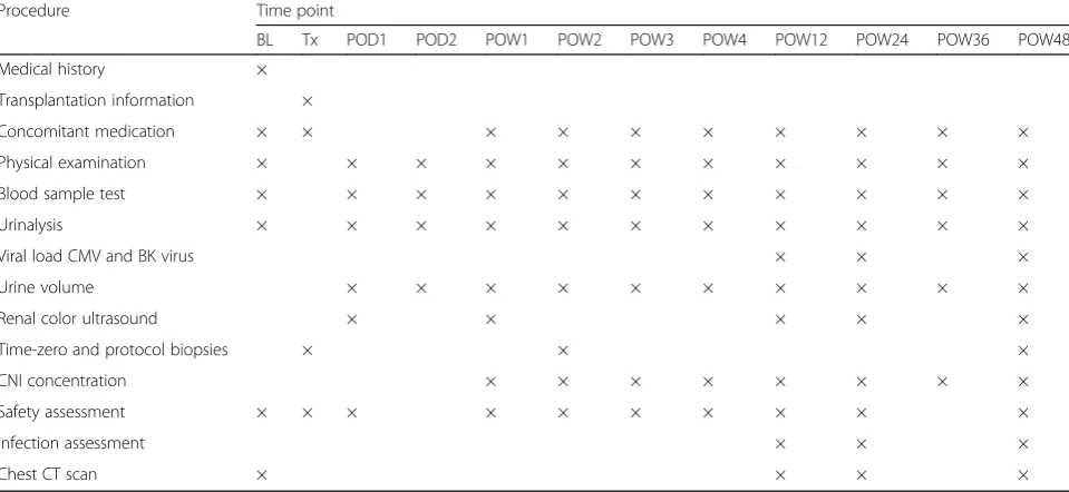 Table 1 Assessment schedule for recipients