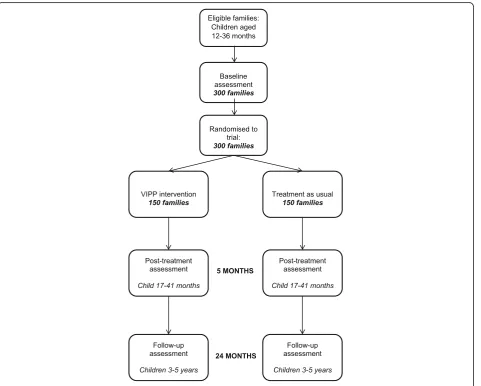 Fig. 1 CONSORT diagram of projected participant flow through the trial