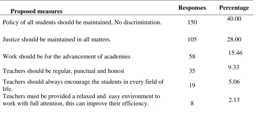 Table 54: Measures to improve the impact of teachers’ behaviour on the academic 