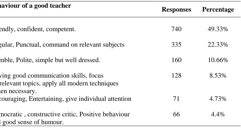 Table 93: Suggestions and important qualities in the behaviour of a good teacher 