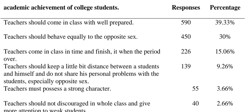 Table 94: Suggestions to improve the impact of teacher’s behaviour on the academic 
