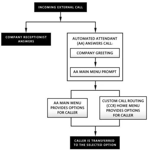 Figure 36 shows an example of call flow with Automated Attendant: 