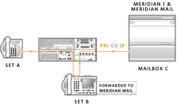 Figure 52shows Set B using NCRI designating the correct mailbox. 