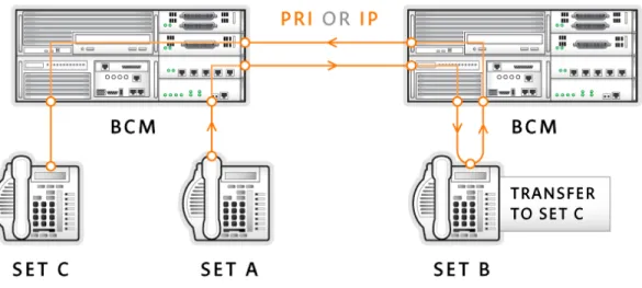 Figure 57 and Figure 58 illustrate when Set A calls Set B and is transferred to Set C