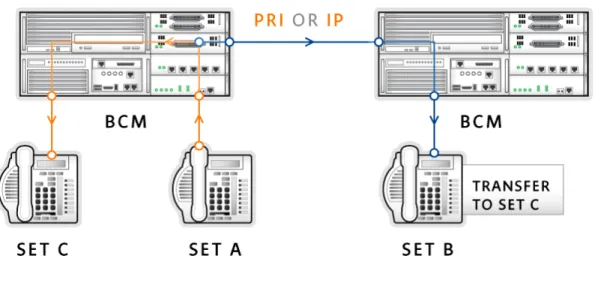 Figure 59 shows the camp-on process. The red arrow depicts the call that Set A is actively engaged in, while the  blue arrow shows the call flow for a call where the attendant at the Communication Server 1000 activates the  Camp-On feature against Set A at