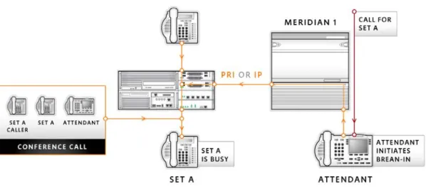 Figure 60 illustrates the call flow when the attendant at the Communication Server 1000 uses the Break-In  functionality on an active call at the BCM