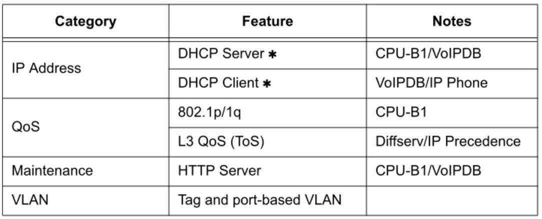 Table 2-1 VoIP Specifications lists the specifications for various aspects of  NEC SL1100 VoIP system.