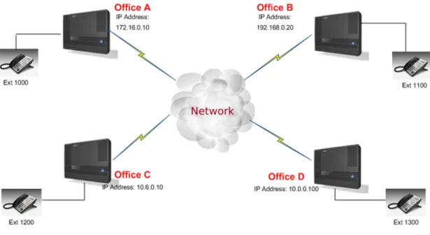 Figure 3-1  Example of SL1100 IP Network Configuration