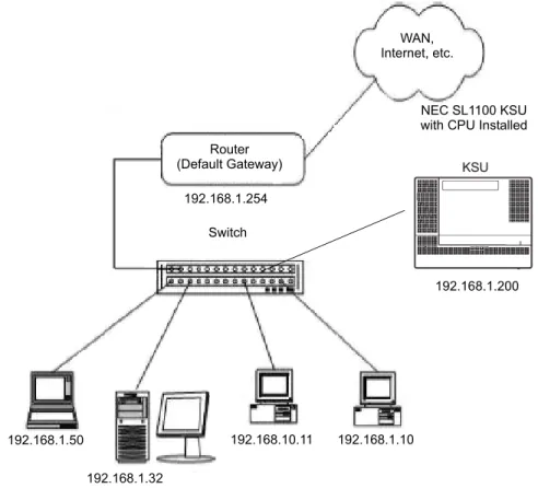 Figure 4-2  Example Configuration 1 - Adding the NEC SL1100 KSU to the Network