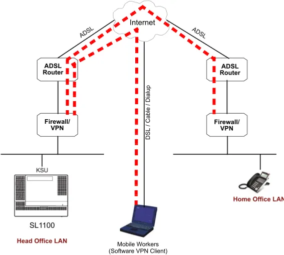Figure 6-2  Virtual Private Network (VPN) ExampleInternetRouterADSLFirewall/VPN RouterADSLFirewall/VPNADSLADSLDSL / Cable / DialupSL1100Head Office LAN