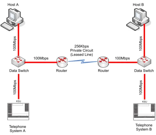Figure 6-4 Voice and Data Network Implementation shows how a voice and  data network can be implemented