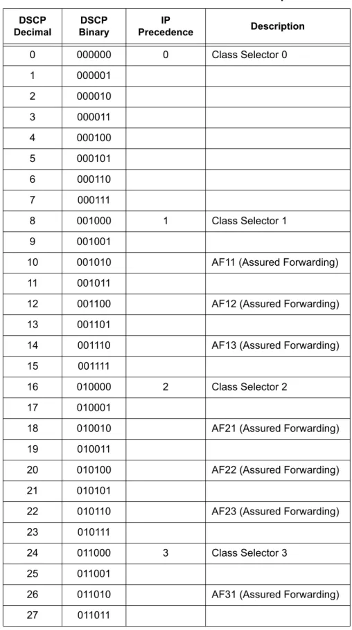 Table 6-6  IP Precedence and Diffserv Values Comparison  DSCP  Decimal DSCP Binary IP  Precedence Description 0 000000 0 Class Selector 0 1 000001 2 000010 3 000011 4 000100 5 000101 6 000110 7 000111 8 001000 1 Class Selector 1 9 001001