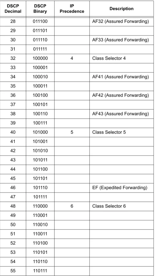 Table 6-6  IP Precedence and Diffserv Values Comparison  (Continued) DSCP  Decimal DSCP Binary IP  Precedence Description