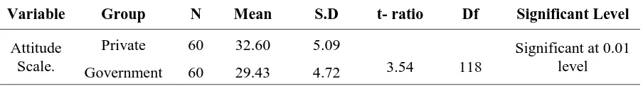 Figure 1 : Super imposed smoothed frequency polygon  of distribution of scores of private 