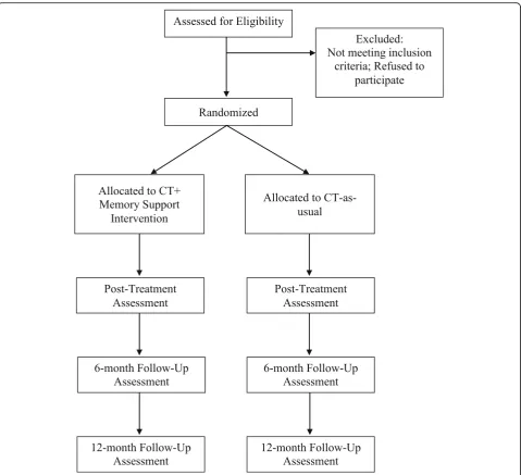Fig. 1 Standard Protocol Items: Anticipated patient flow for the randomized clinical trial