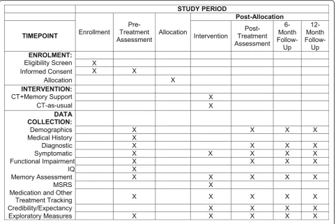 Fig. 2 Standard Protocol Items: SPIRIT Figure: Schedule of enrollment, interventions, and assessments