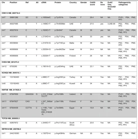 Table 1 List of pathogenic or likely pathogenic variants in this study