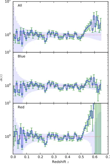 Figure 7. Redshift histograms for the whole GAMA-II sample and for blue and red galaxies separately