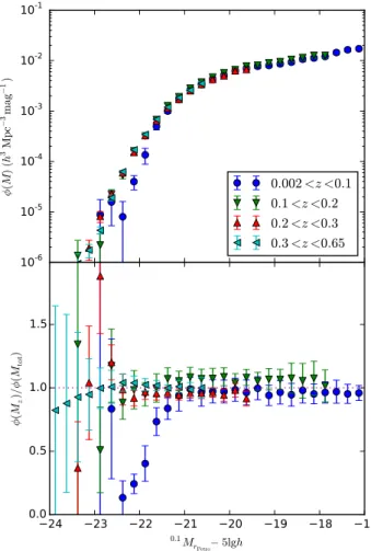 Figure 8. GAMA-II evolution- and density-corrected Petrosian (blue cir- cir-cles) and S´ersic (green squares) r-band LFs with best-fitting Schechter  func-tions (solid lines) assuming evolution parameters for each sample as given in the lower half of Table