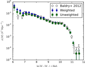 Figure 11. Stellar mass function for low-redshift galaxies (z < 0.06) de- de-termined from GAMA-II with (blue circles) and without (green squares) applying a weighting correction for surface-brightness and redshift  incom-pleteness