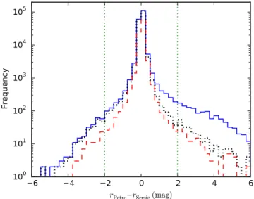 Fig. 1 shows a histogram of m = r Petro − r Sersic for all GAMA-II main-survey targets (continuous blue histogram), and for targets without a nearby bright stellar neighbour (black dotted histogram)