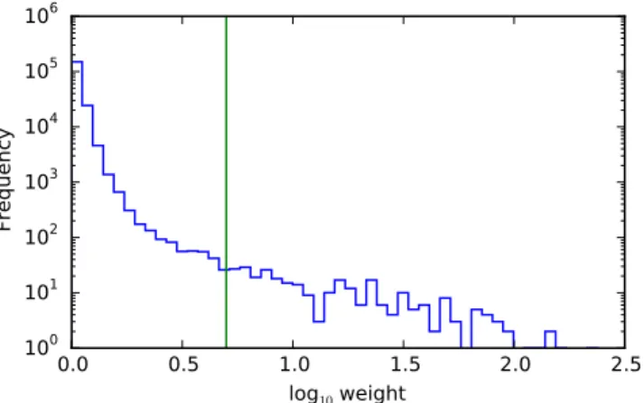 Figure 3. Histogram of completeness-correction weights for GAMA-II galaxies. Note that both axes use logarithmic binning