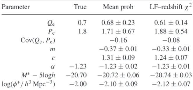Table 2. Mean and standard deviation of the evolution and Schechter parameters recovered from 10 simulated GAMA catalogues