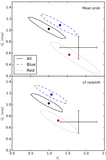 Fig. 4 shows 95 per cent confidence limits on the evolution pa- pa-rameters measured from each of the simulations
