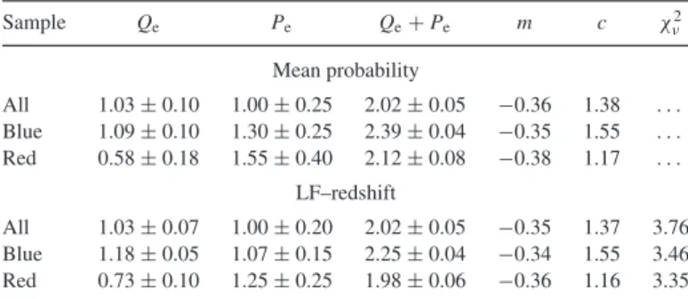 Table 3. Best-fitting evolution parameters for GAMA-II galaxy samples obtained using both mean probability and LF–redshift methods