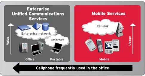 Figure 2. Nortel Mobile Unified Communications